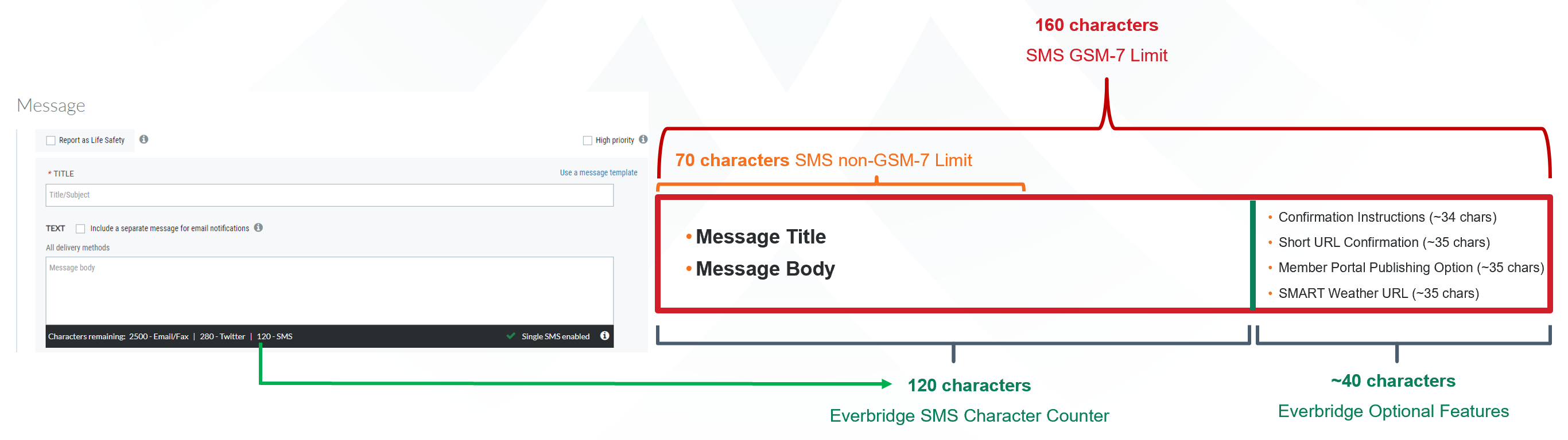 Why does Everbridge show 120 as the SMS Character Counter when Single SMS supports 160