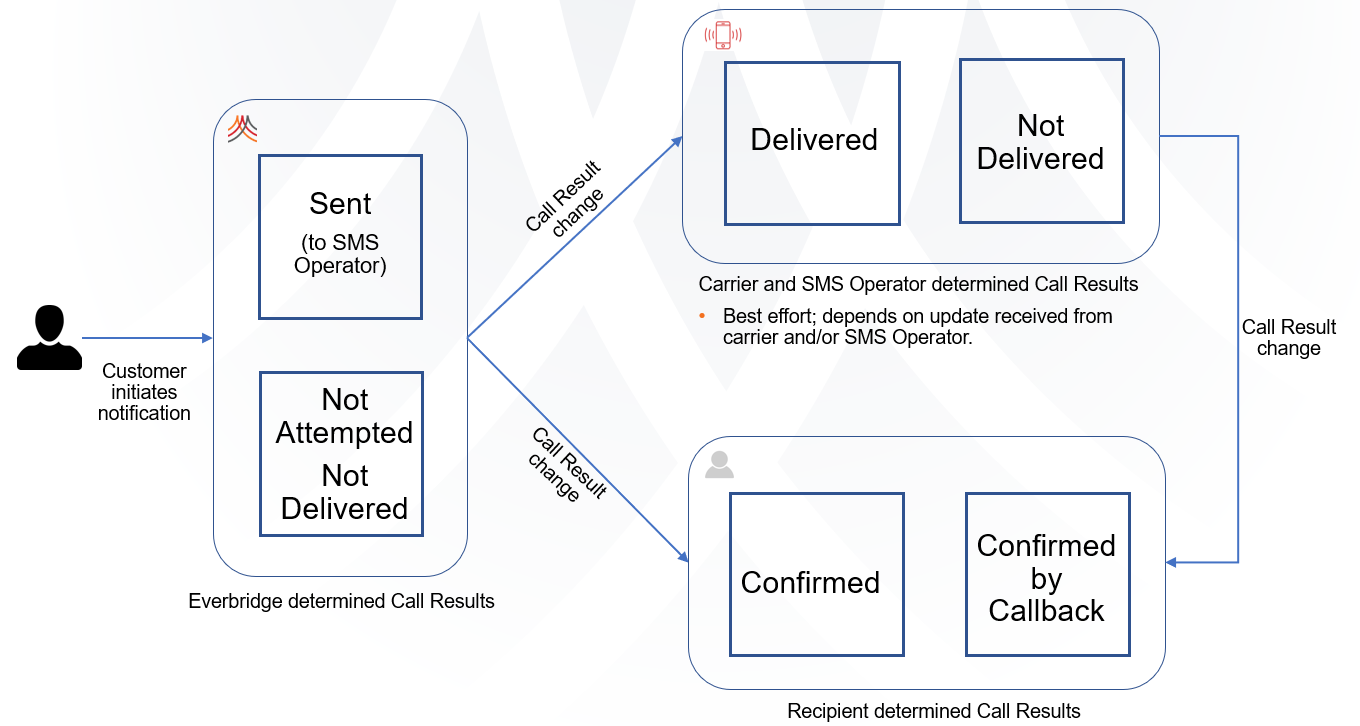 Understanding SMS Call Results